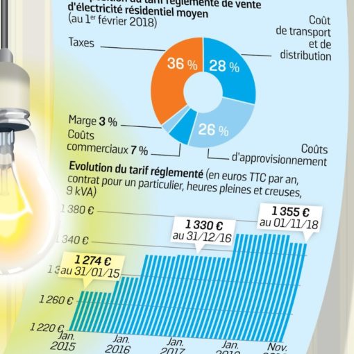 Prix kwh augmentation CRE