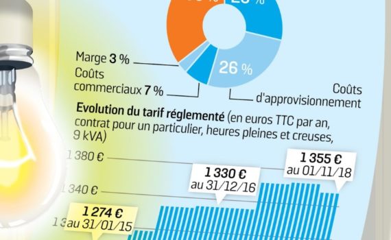 Prix kwh augmentation CRE