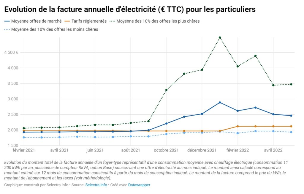 Facture electricite annuelle-particuliers-2022
