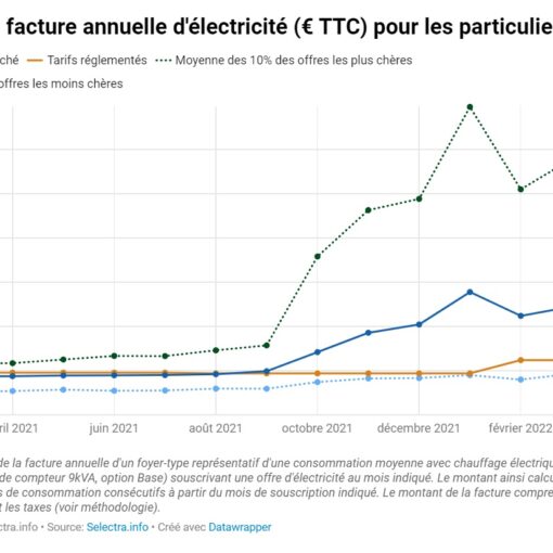 Facture electricite annuelle-particuliers-2022