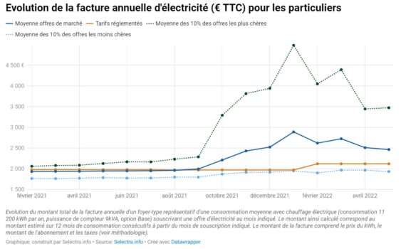 Facture electricite annuelle-particuliers-2022