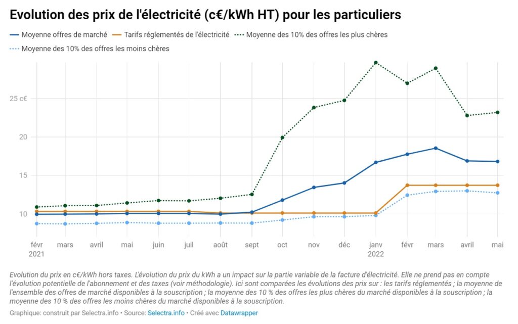 Prix electricite 2022